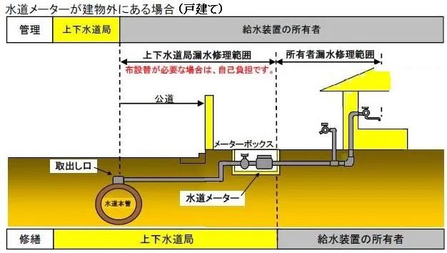 戸建て